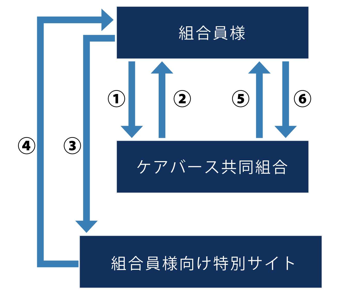 ケアバース協同組合 共同購買のご利用の流れ