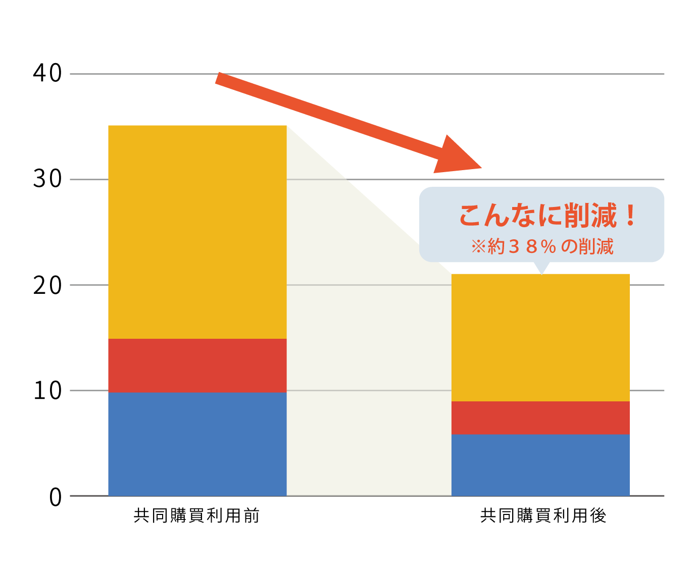 ケアバース協同組合 コスト削減